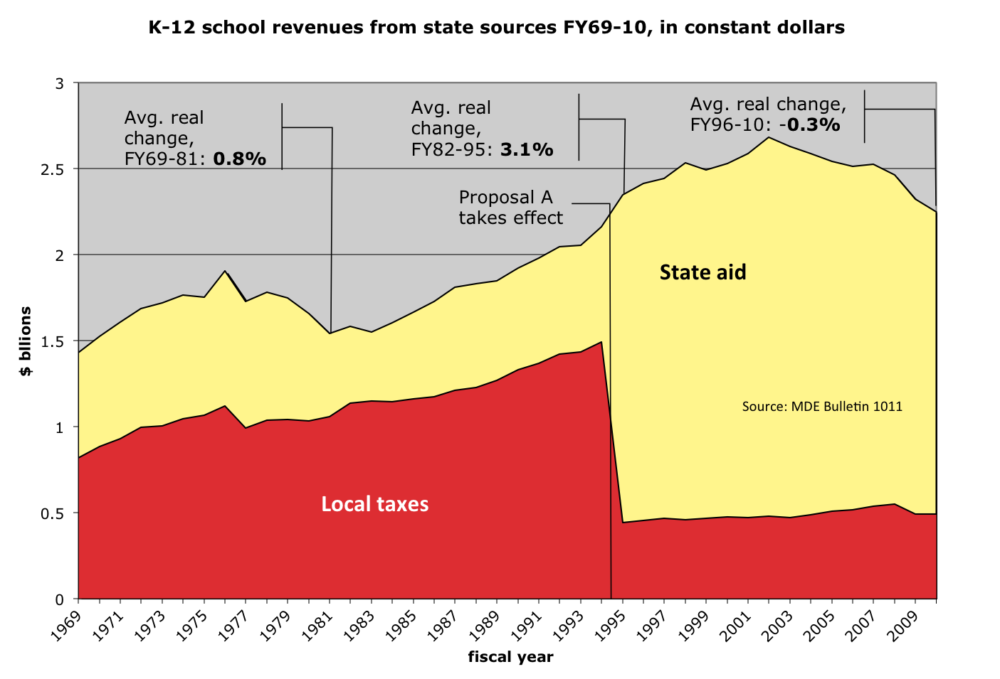 Chart of real school revenues from state and local sources, 1969-2010