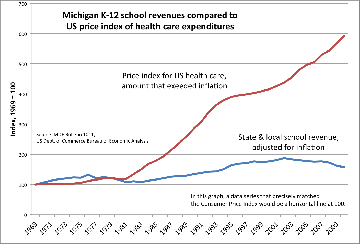 Chart of real school revenue growth vs increase in health care costs above inflation, 1969-2010