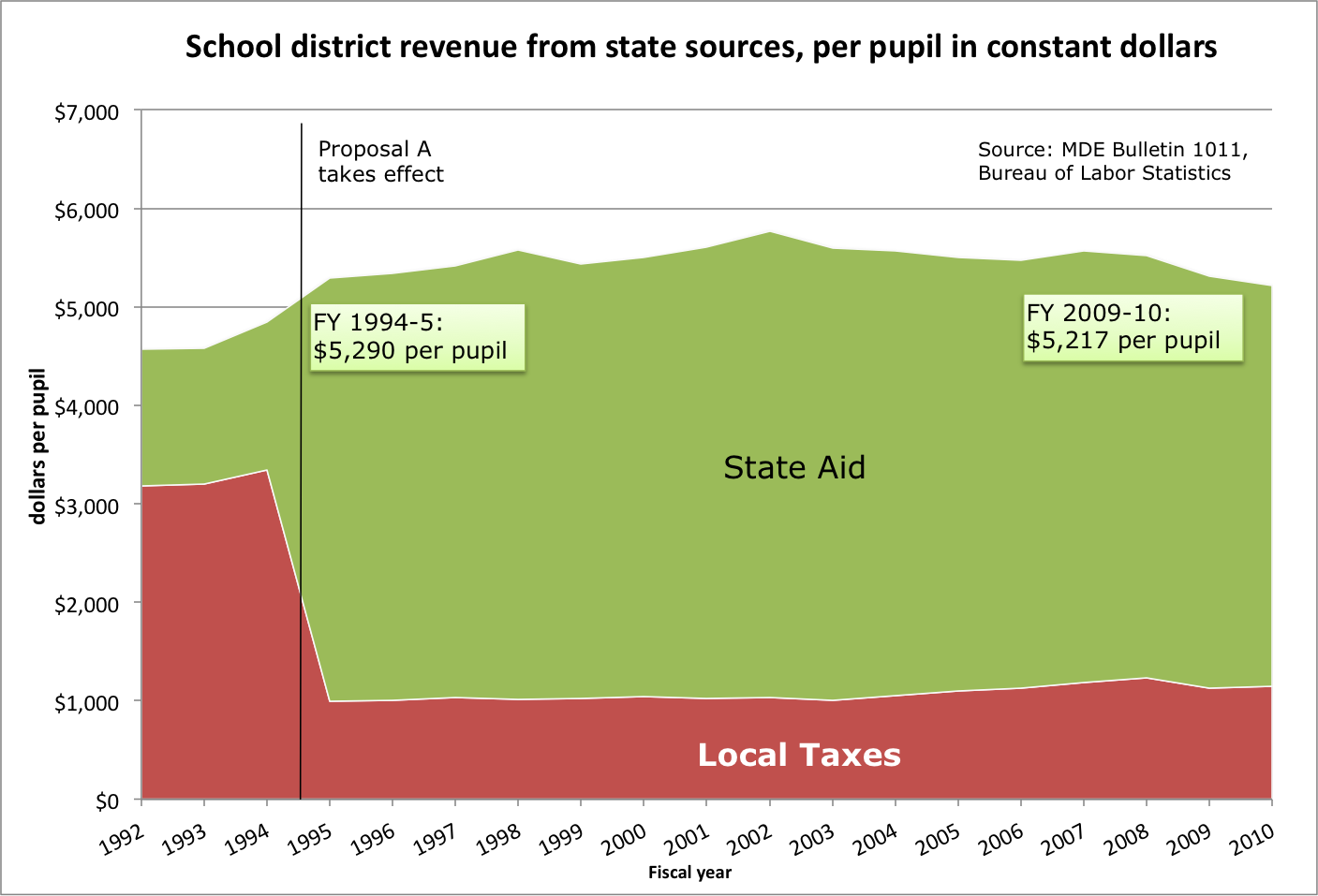 Chart of real per pupil school revenue, 1992-2010