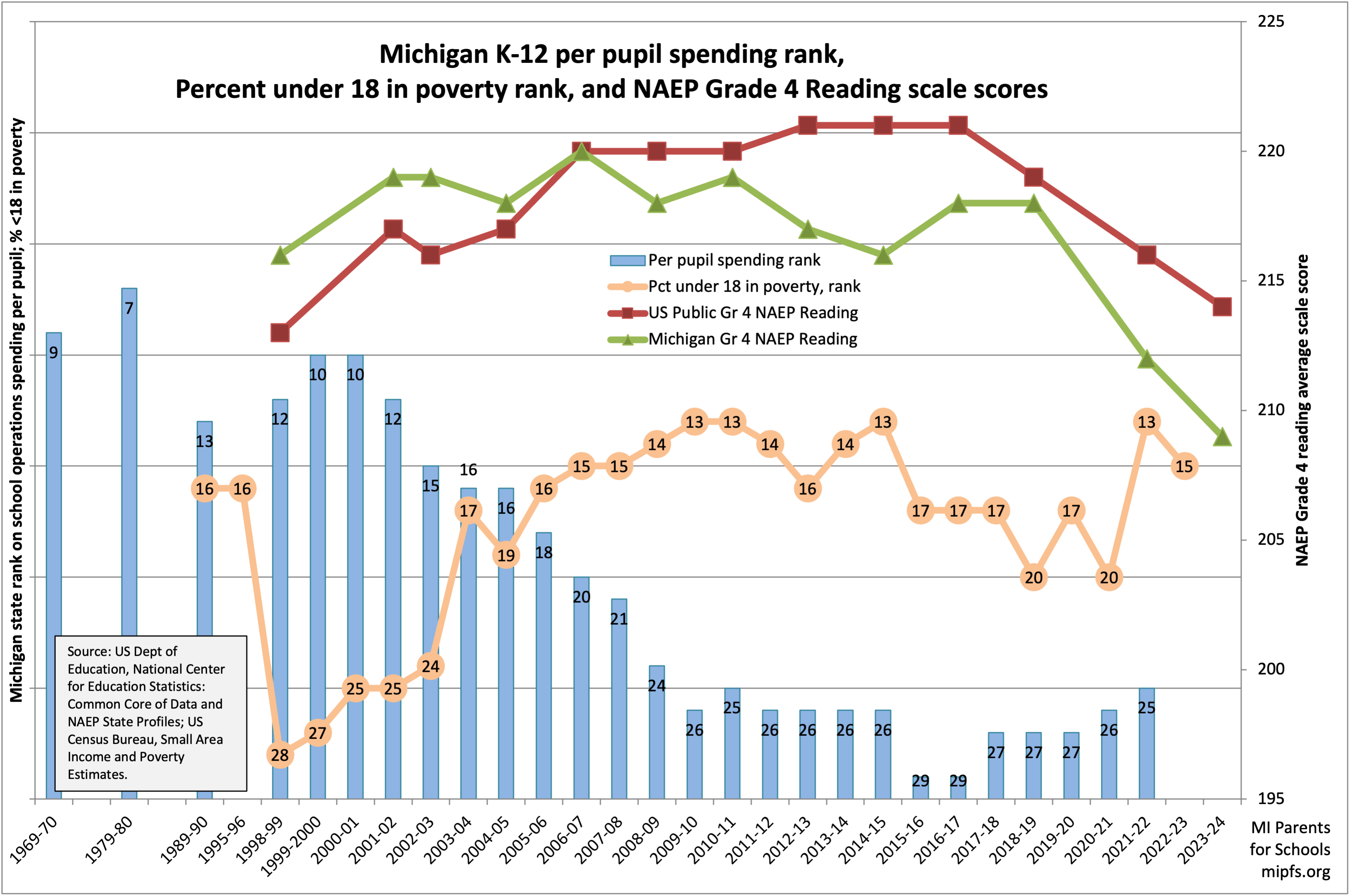 Michigan K-12 spending rank vs Grade 4 reading scores