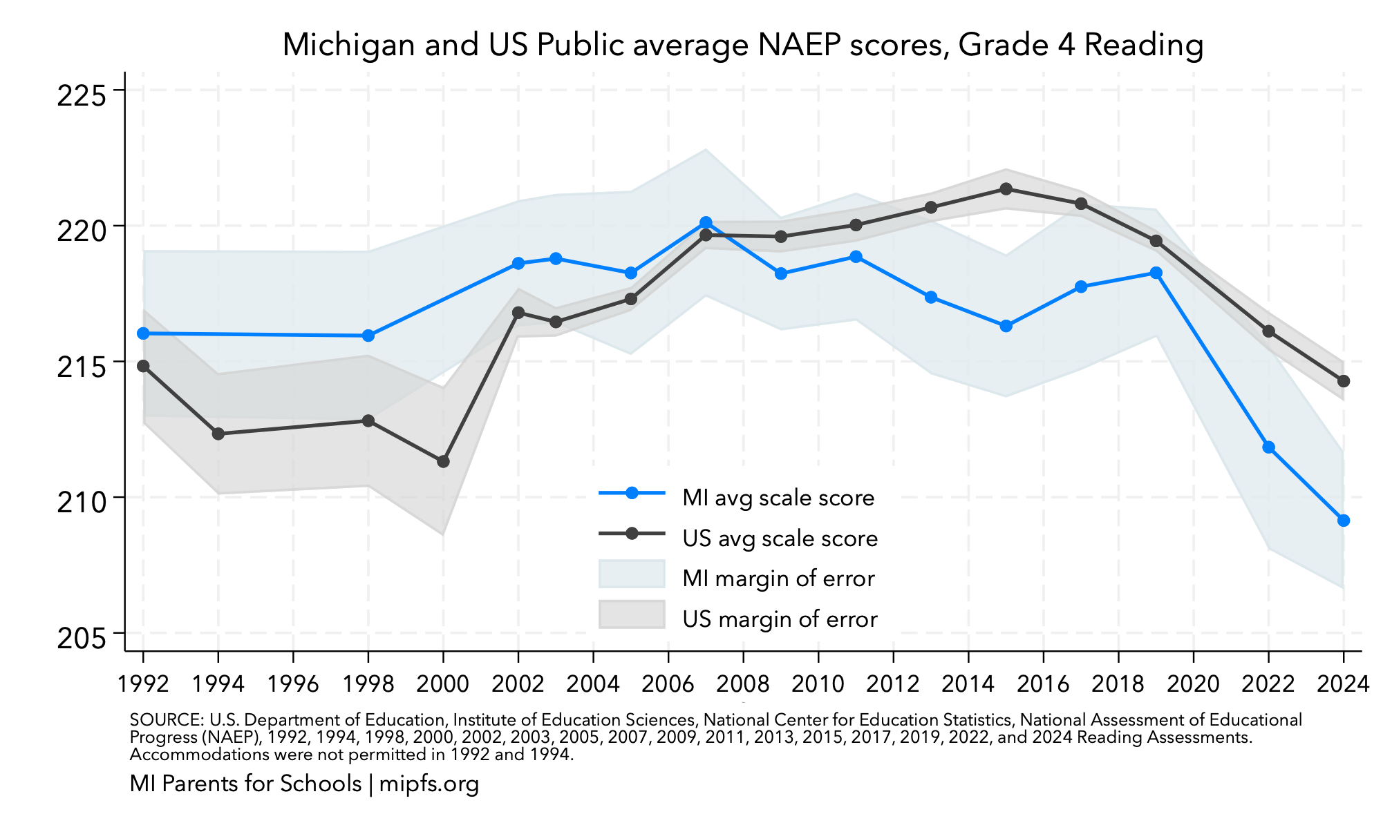 Michigan vs US NAEP Grade 4 reading scores