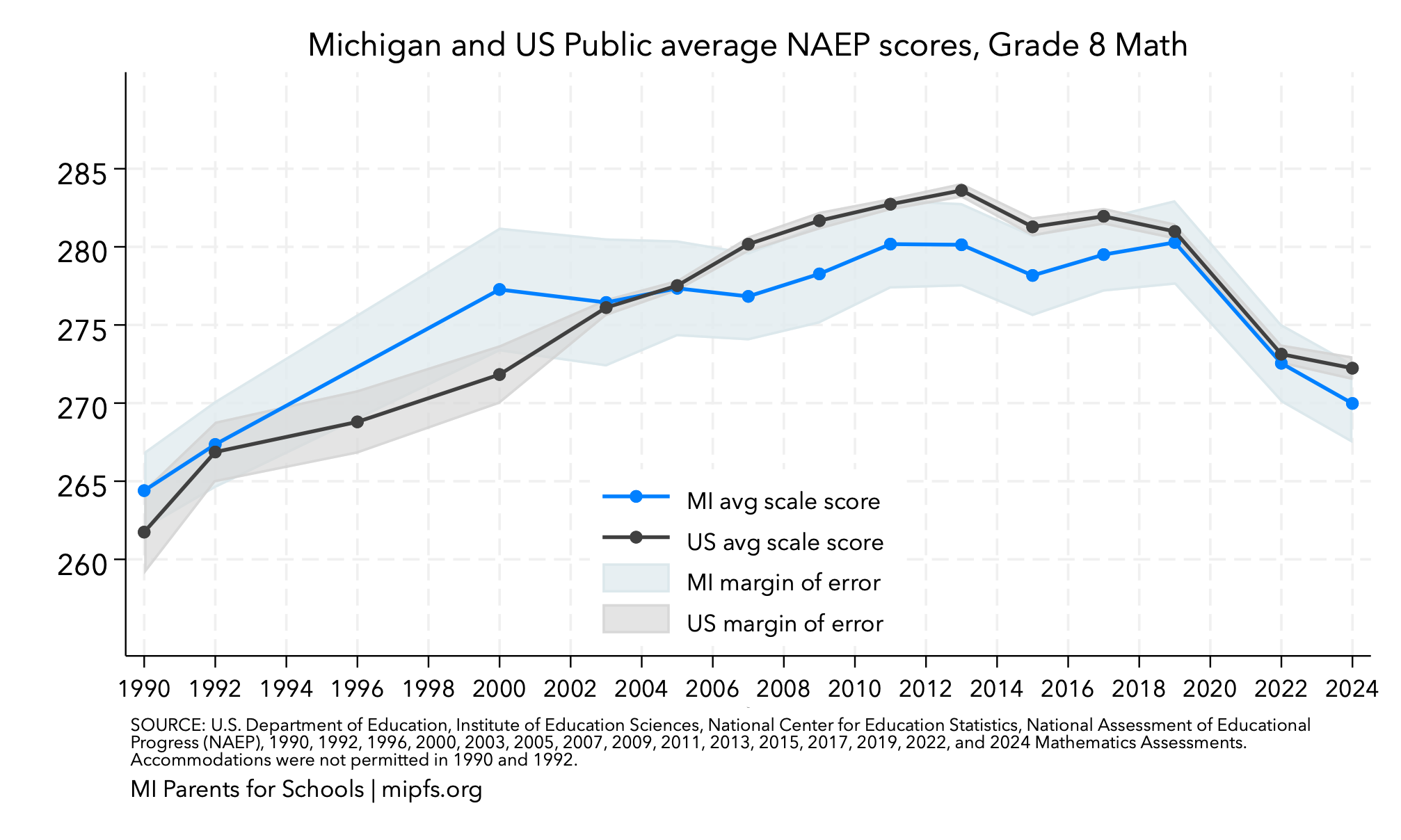 Michigan vs US NAEP Grade 8 math scores with confidence intervals